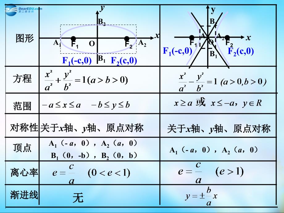 广东省惠州市崇雅中学高中数学 2-3-2 双曲线的简单几何性质课件2 新人教A版选修2-1.ppt_第2页