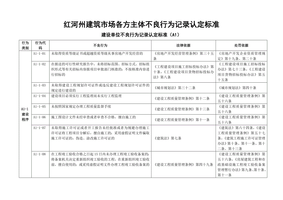 红河州建筑市场各方主体不良行为记录认定标准.doc_第1页