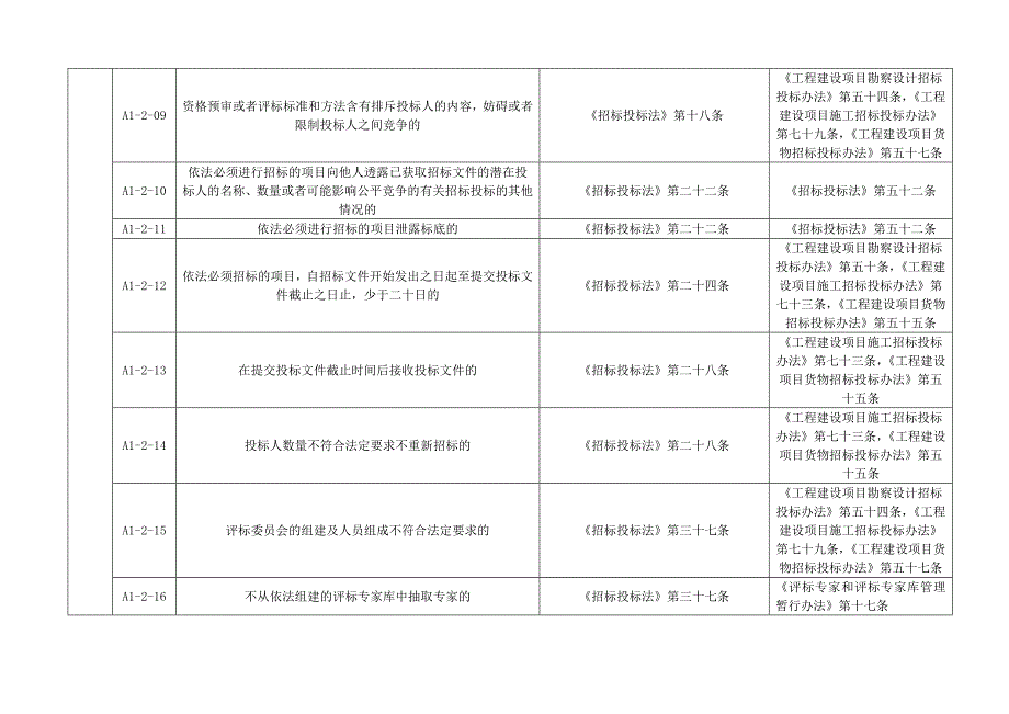 红河州建筑市场各方主体不良行为记录认定标准.doc_第4页