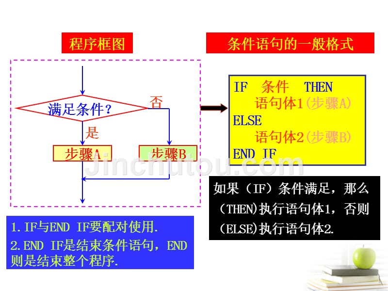 名校联盟]河南省平顶山市第三高级中学高一数学 条件语句 课件.ppt_第4页