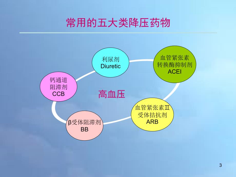 ACEI在心血管疾病防治中的地位PPT课件_第3页