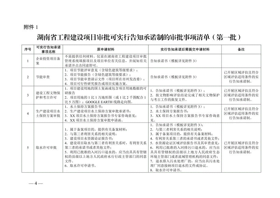 湖南省工程建设项目审批可实行告知承诺制的审批事项和申报材料清单（第一批）_第1页