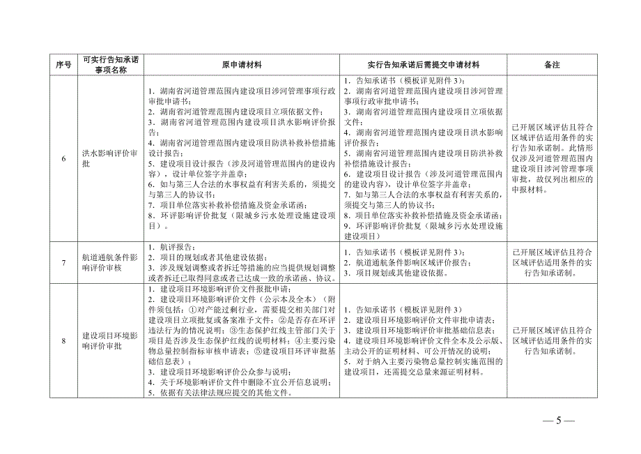 湖南省工程建设项目审批可实行告知承诺制的审批事项和申报材料清单（第一批）_第2页