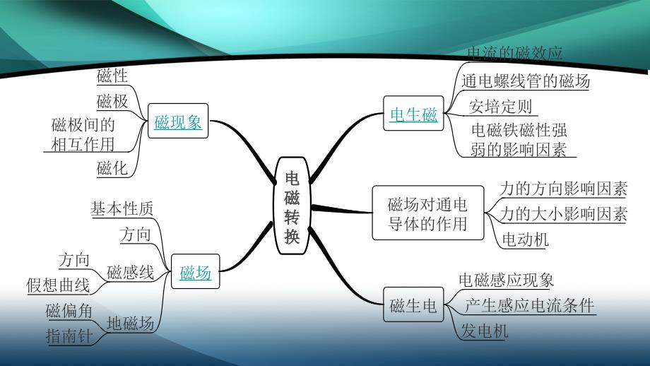 福建省2020年中考物理一轮复习基醇点一遍过第17讲从指南针到磁浮列车电能从哪里来命题点1电磁基础知识课件_第3页