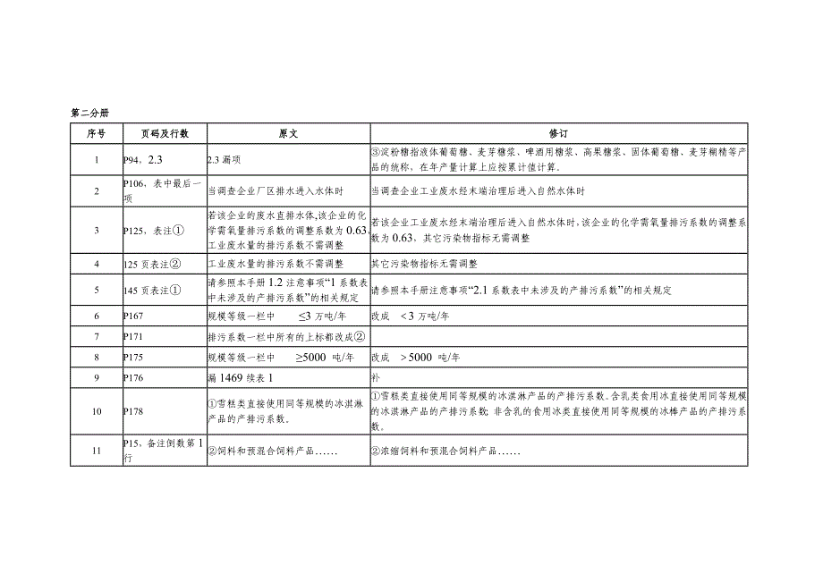 （环境管理）工业污染源产排污系数手册勘误清单_第2页