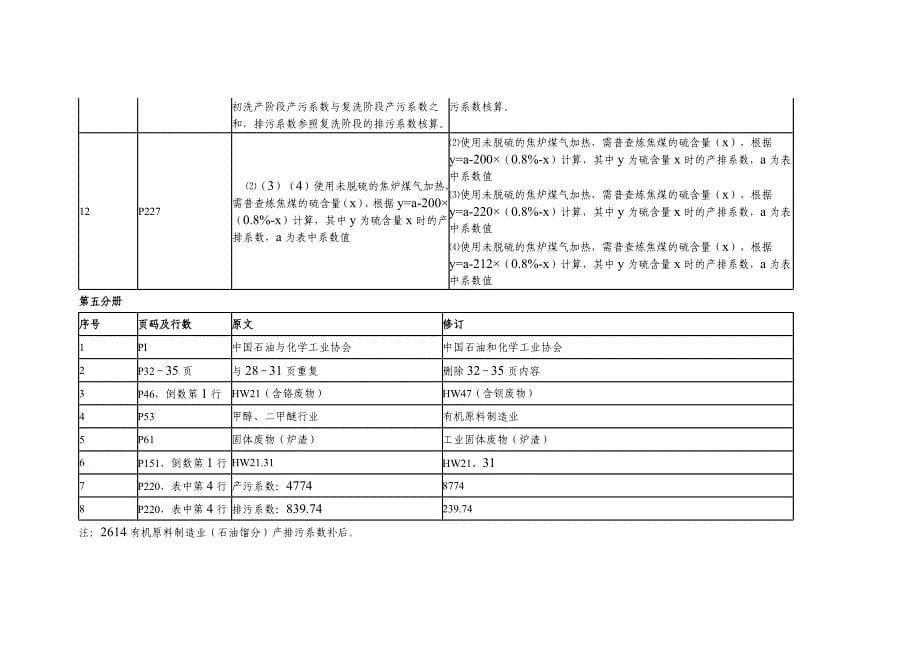 （环境管理）工业污染源产排污系数手册勘误清单_第5页