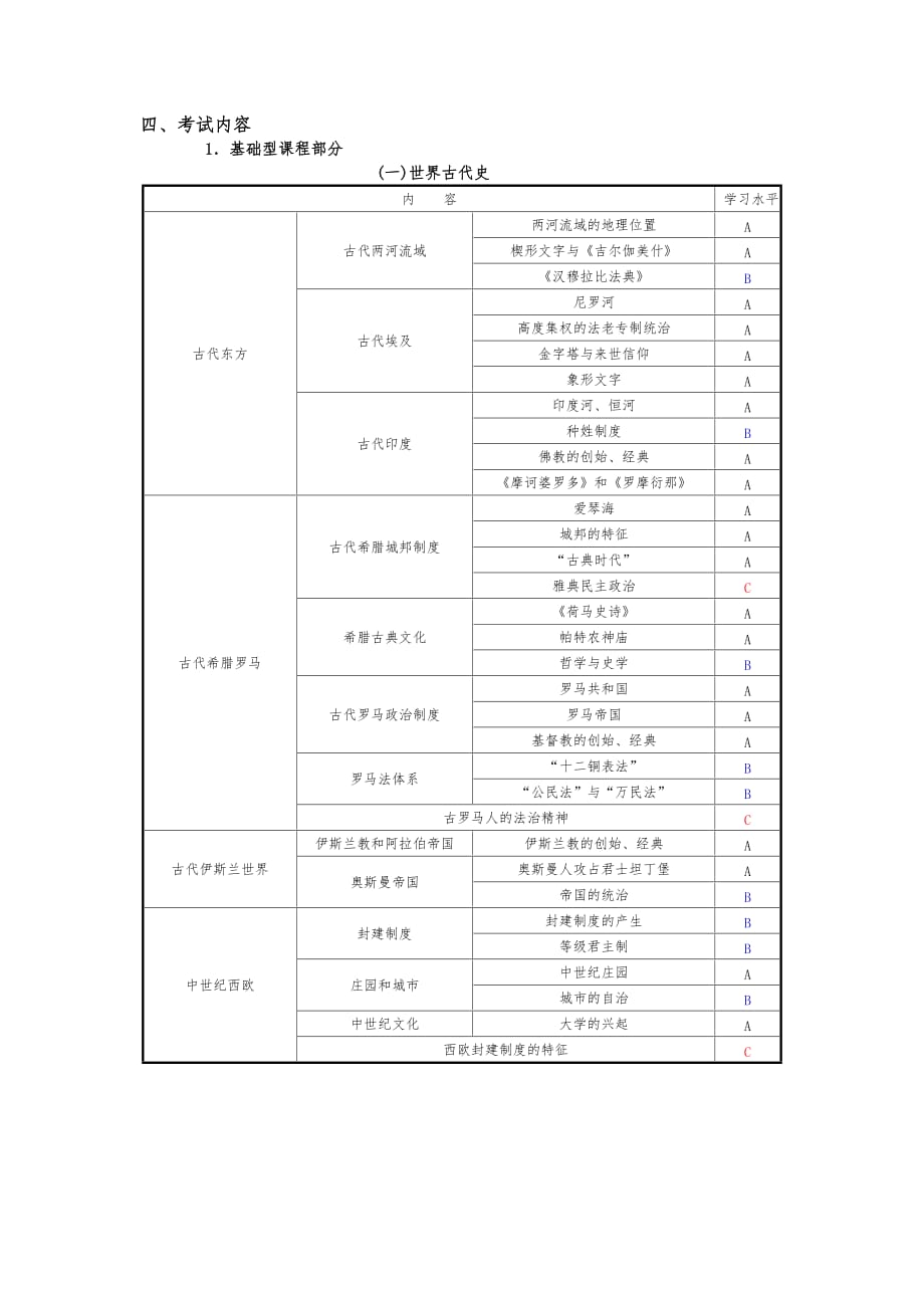 2016年上海高考历史科考试要求(考试大纲)_第2页