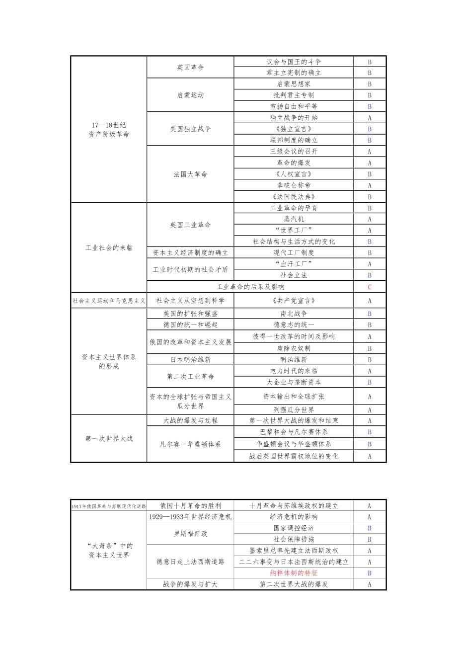 2016年上海高考历史科考试要求(考试大纲)_第5页