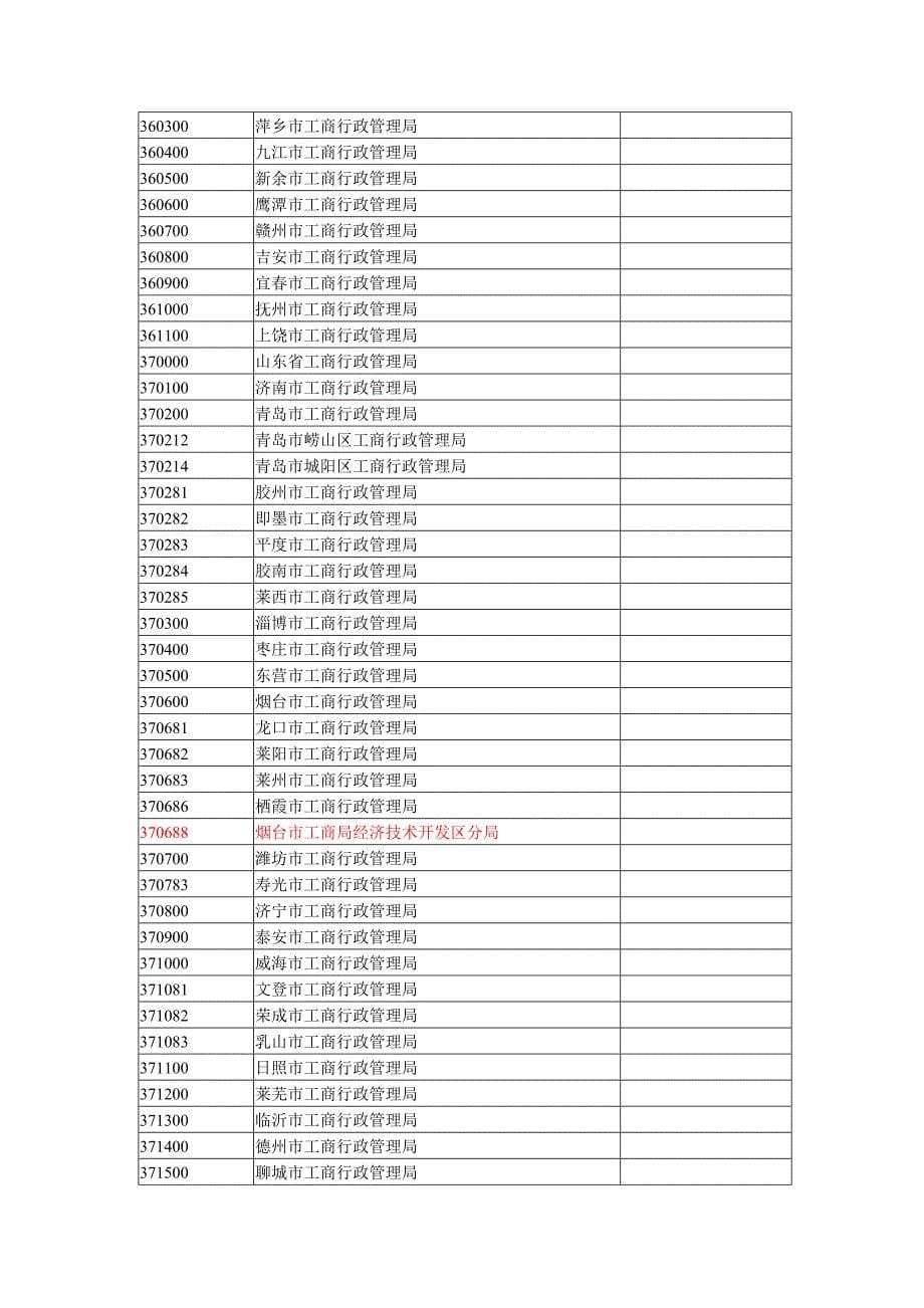 （行政管理）工商行政管理局代码_第5页