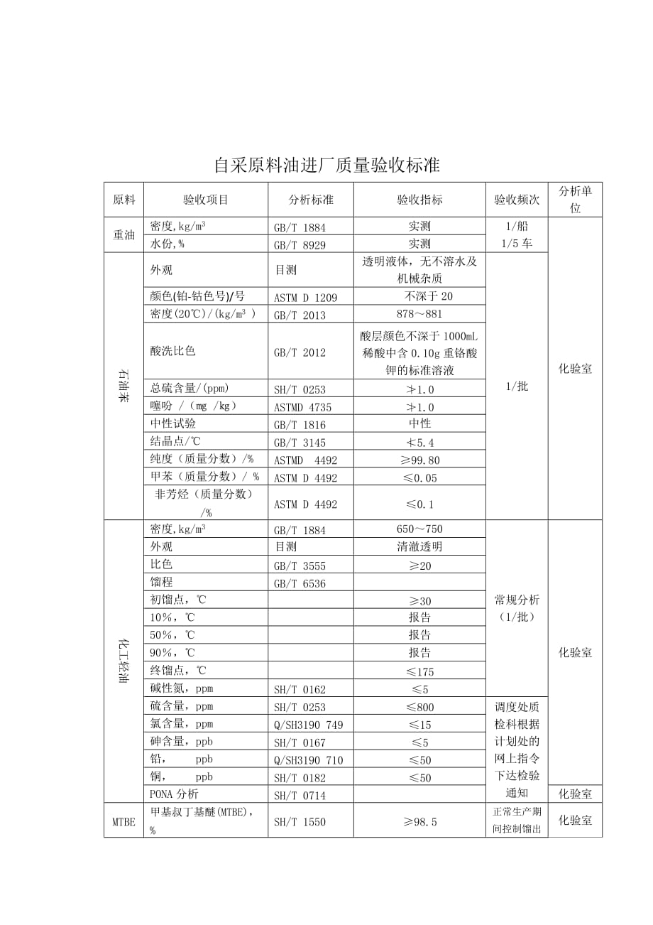 炼油企业原料油进厂质量验收标准_第4页