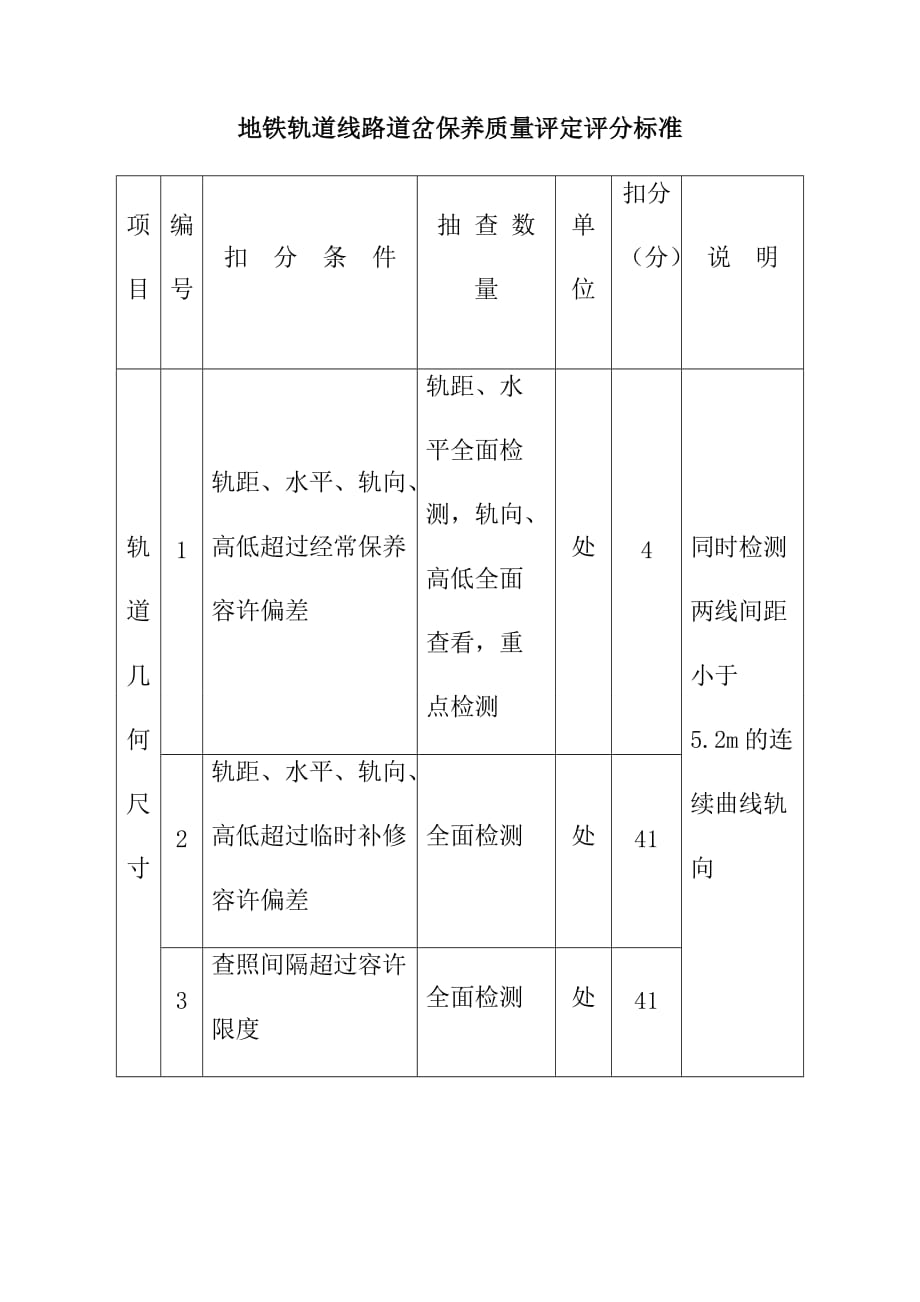 地铁轨道线路道岔保养质量评定评分标准_第1页