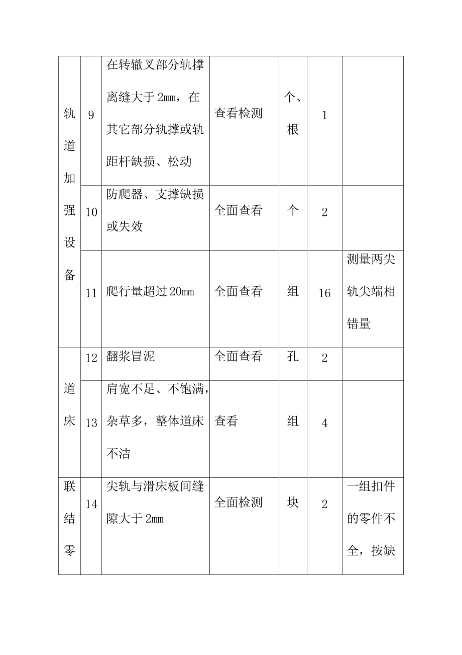 地铁轨道线路道岔保养质量评定评分标准_第3页