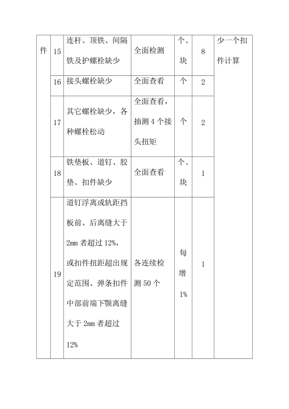 地铁轨道线路道岔保养质量评定评分标准_第4页