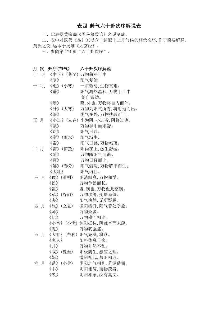 卦气六十卦次序解说表.doc_第1页