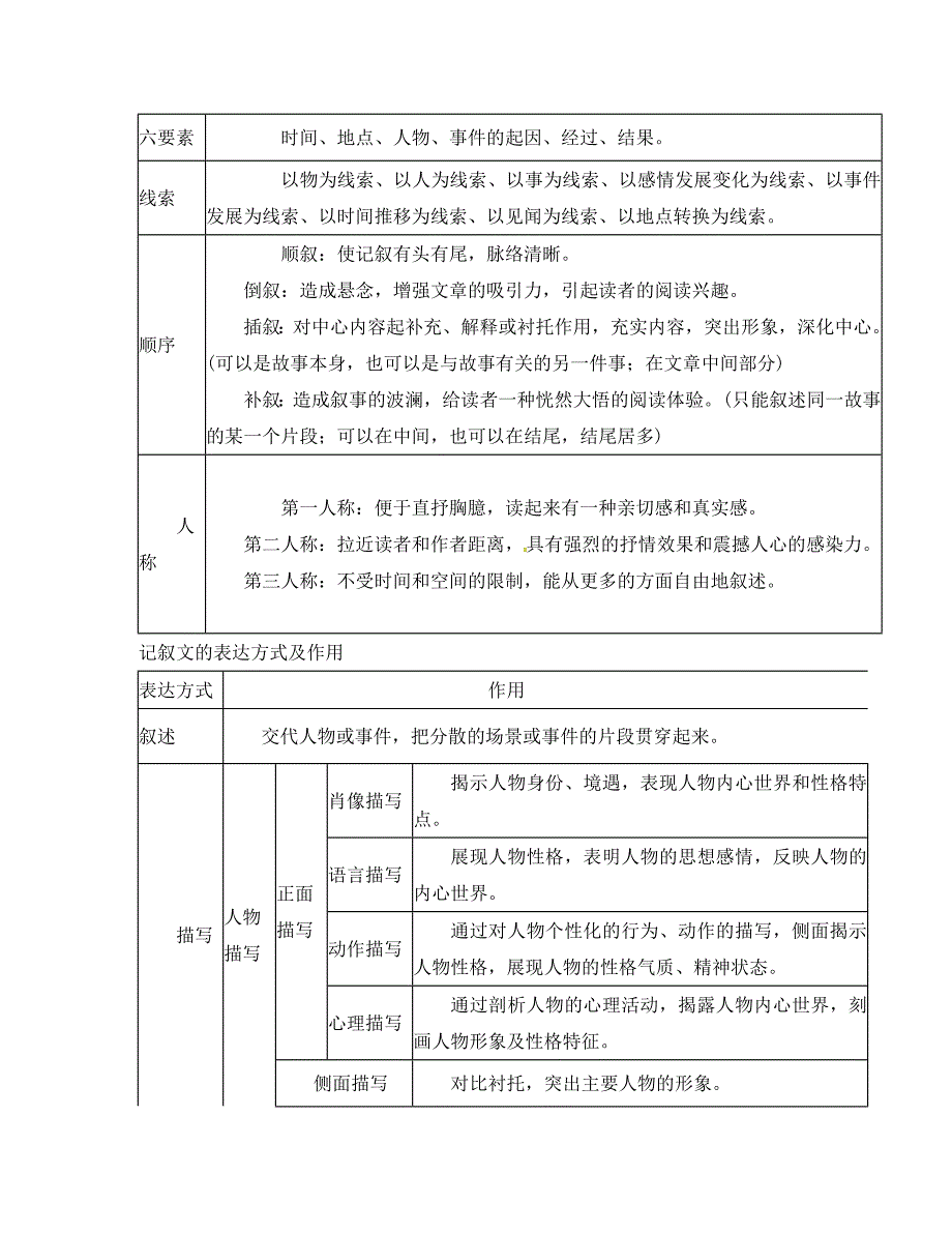 河北省邢台市2020年中考语文 模块复习总结 第四模块 现代文阅读素材_第2页