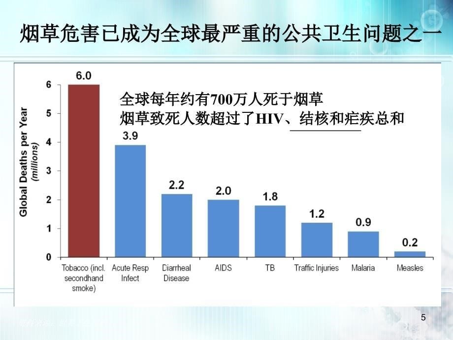 控烟知识暨医院健康教育方法PPT课件_第5页