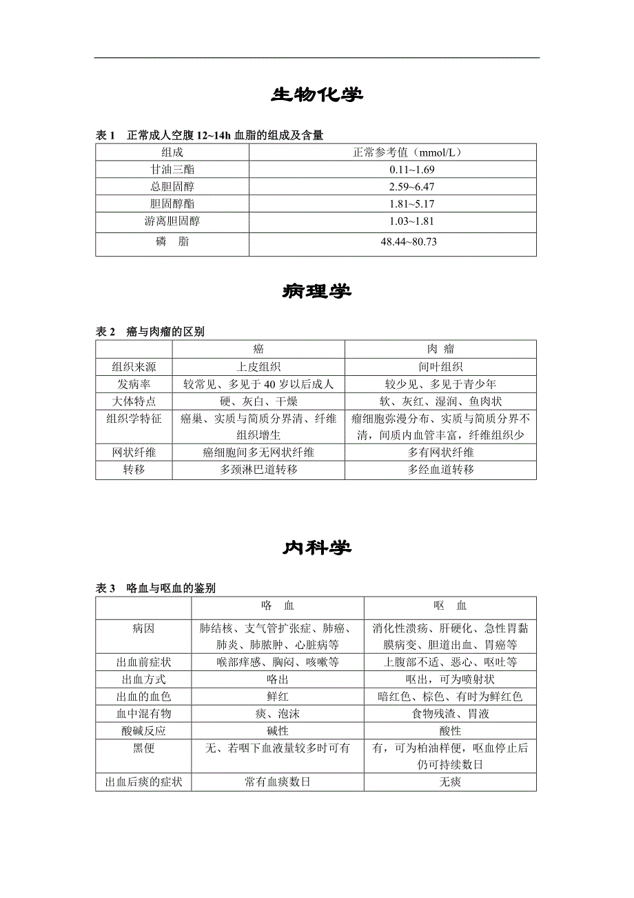 （行政文秘）临床助理各科考点表格_第1页