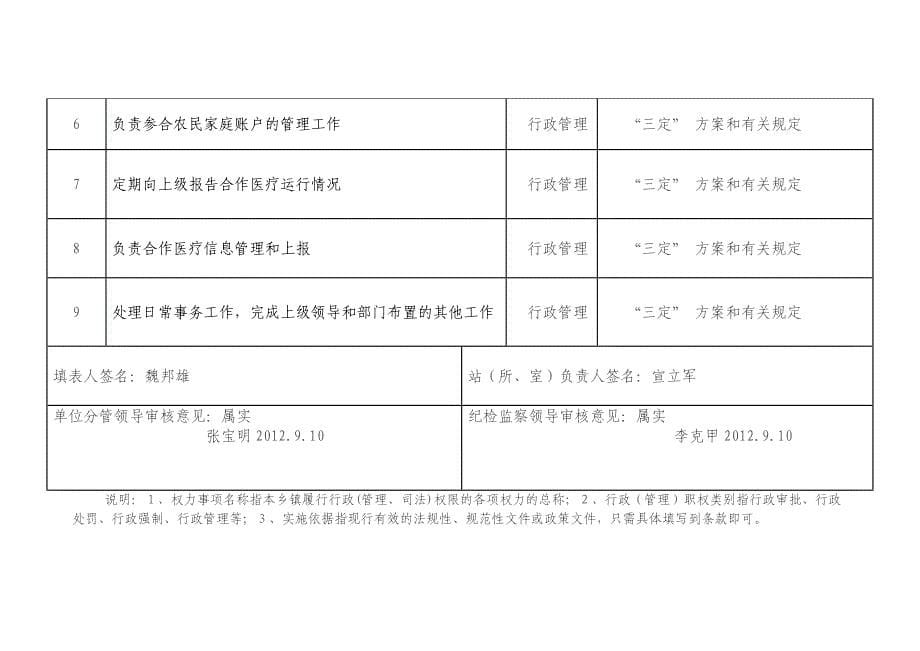 （行政管理）东升乡党风廉政站所室行政(管理)职权目录及个人职权目_第5页