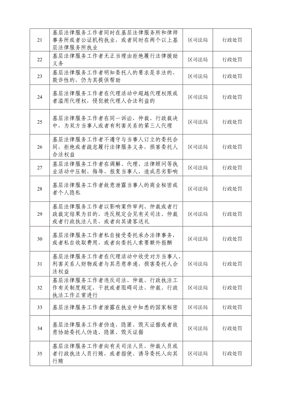 （行政管理）南长区司法局行政职权目录_第2页