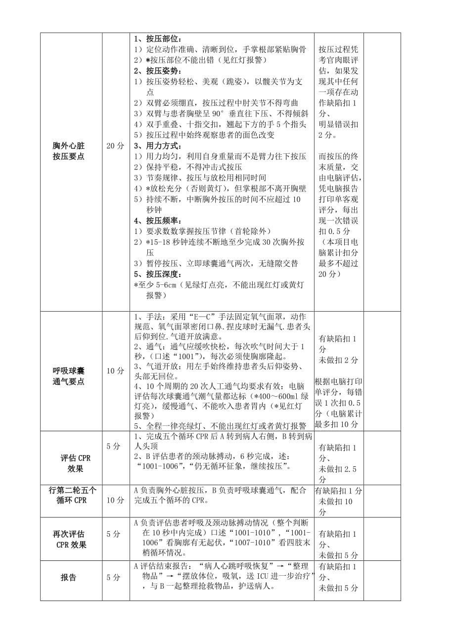 2019年心肺复苏评分标准.doc_第2页