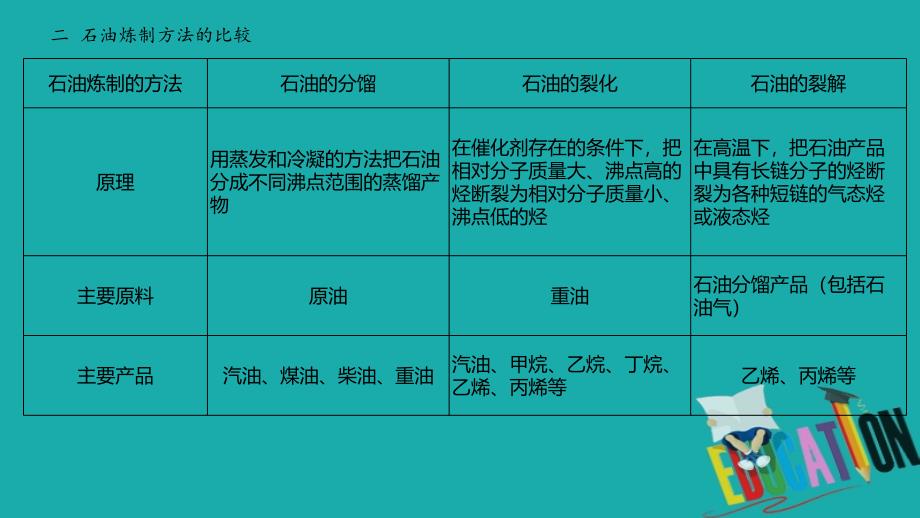 2019-2020学年高中人教版化学必修2课件：第四章 化学与自然资源的开发利用 第2节 第1课时 煤、石油和天然气的综合利用_第4页