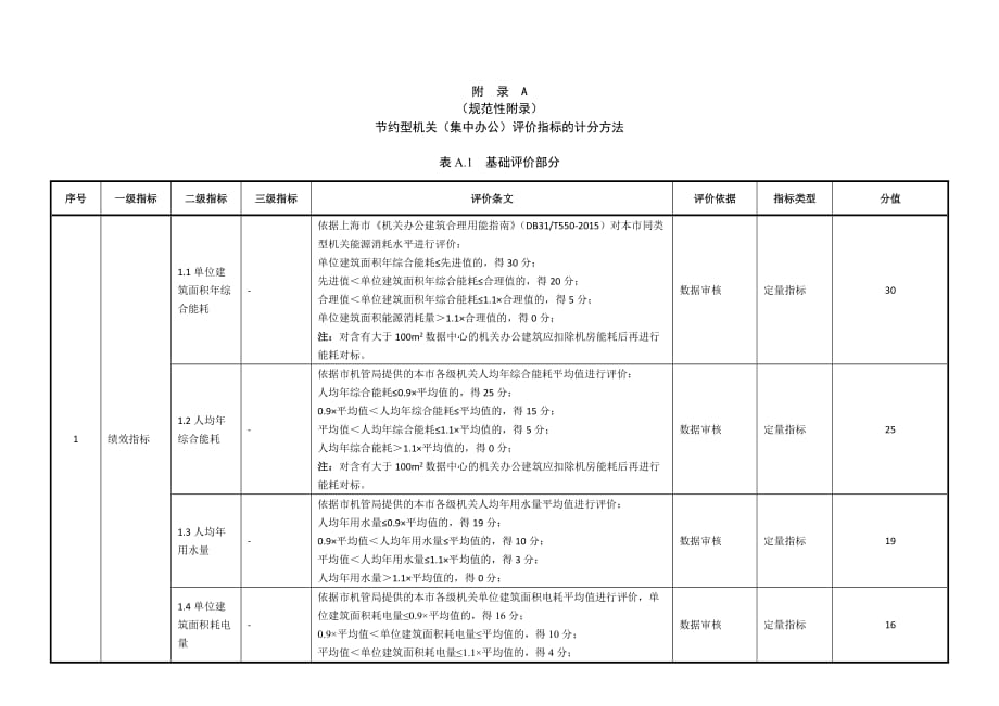 节约型机关（集中办公）评价指标的计分方法_第1页