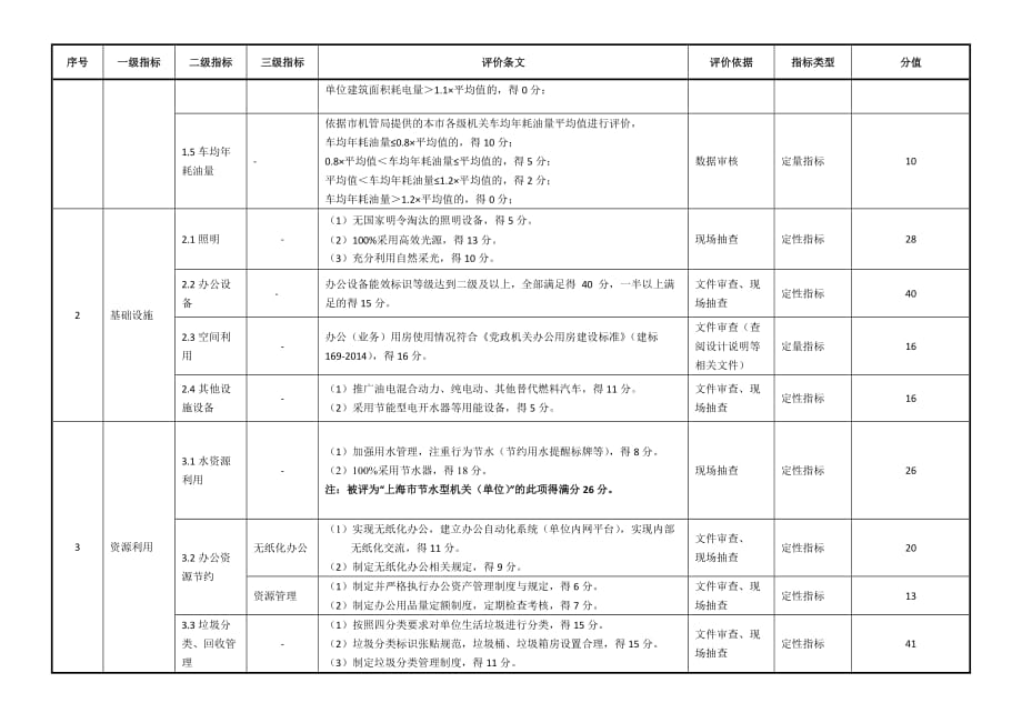 节约型机关（集中办公）评价指标的计分方法_第2页