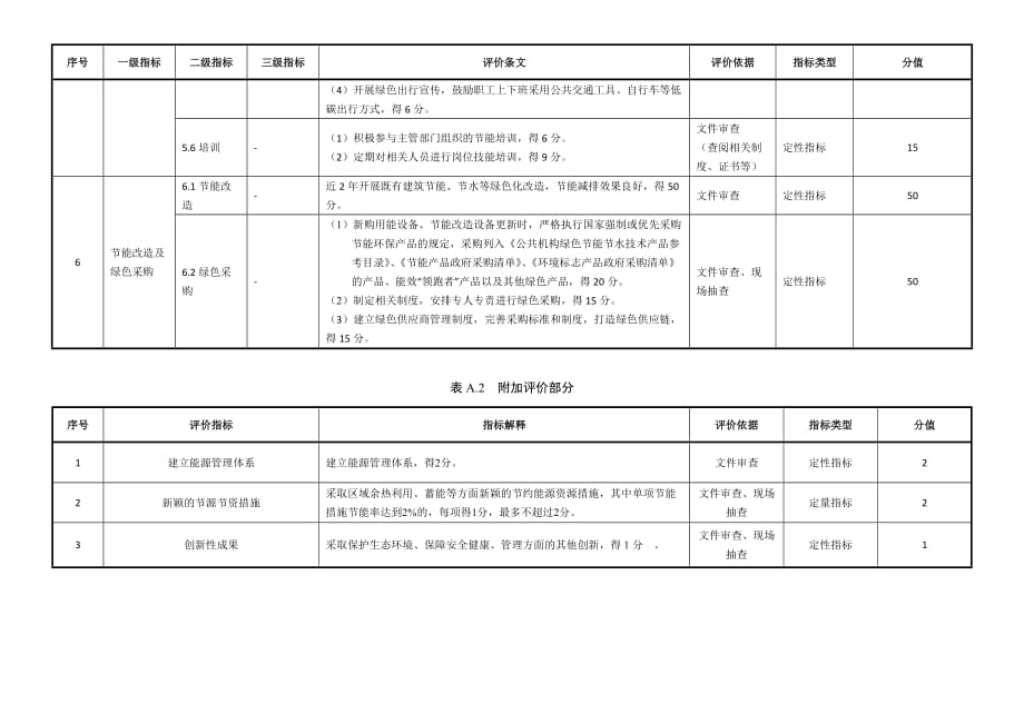 节约型机关（集中办公）评价指标的计分方法_第4页