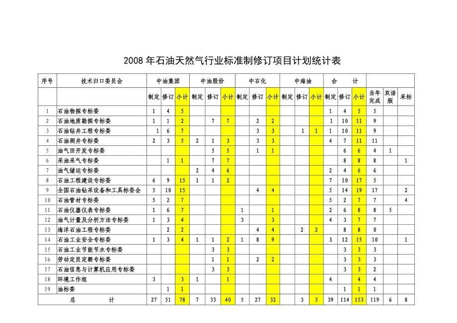 （行政文秘）关于召开油标委秘书处_第5页