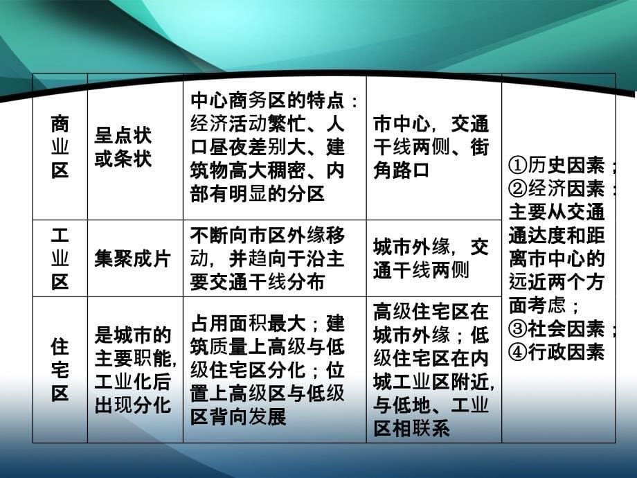 2020届高考艺术生地理复习课件：第一部分 专题七 城市_第5页