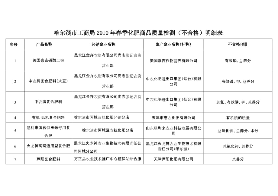 （行政管理）化肥不合格名单哈尔滨市工商行政管理局欢迎您_第1页