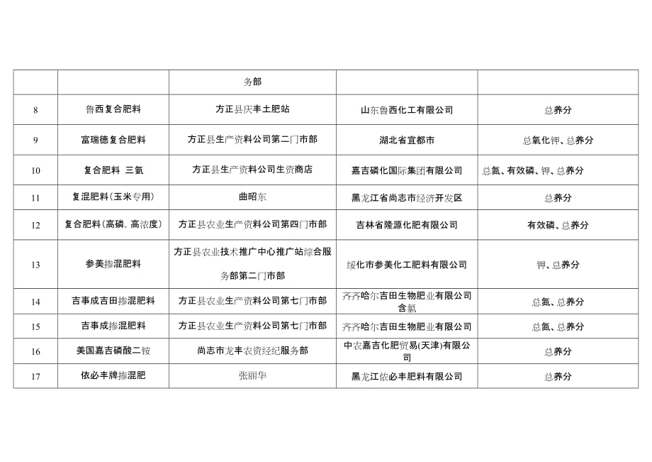 （行政管理）化肥不合格名单哈尔滨市工商行政管理局欢迎您_第2页