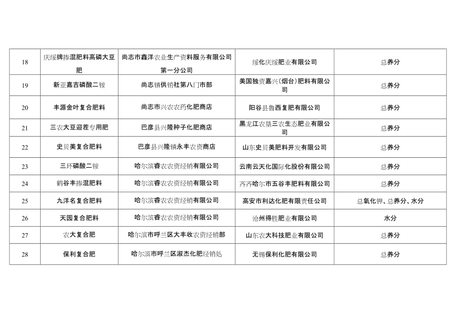 （行政管理）化肥不合格名单哈尔滨市工商行政管理局欢迎您_第3页