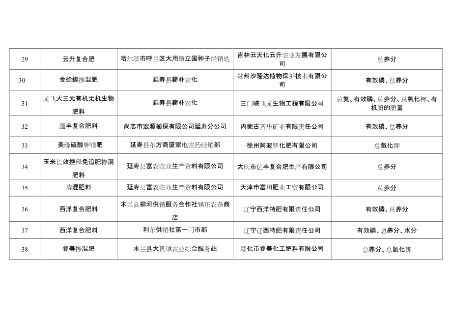 （行政管理）化肥不合格名单哈尔滨市工商行政管理局欢迎您_第4页