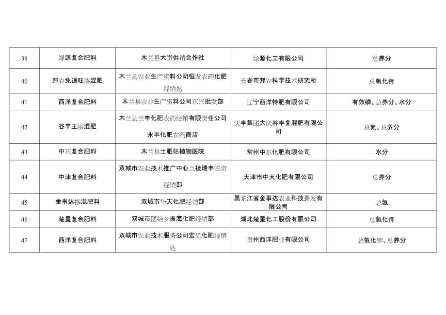 （行政管理）化肥不合格名单哈尔滨市工商行政管理局欢迎您_第5页