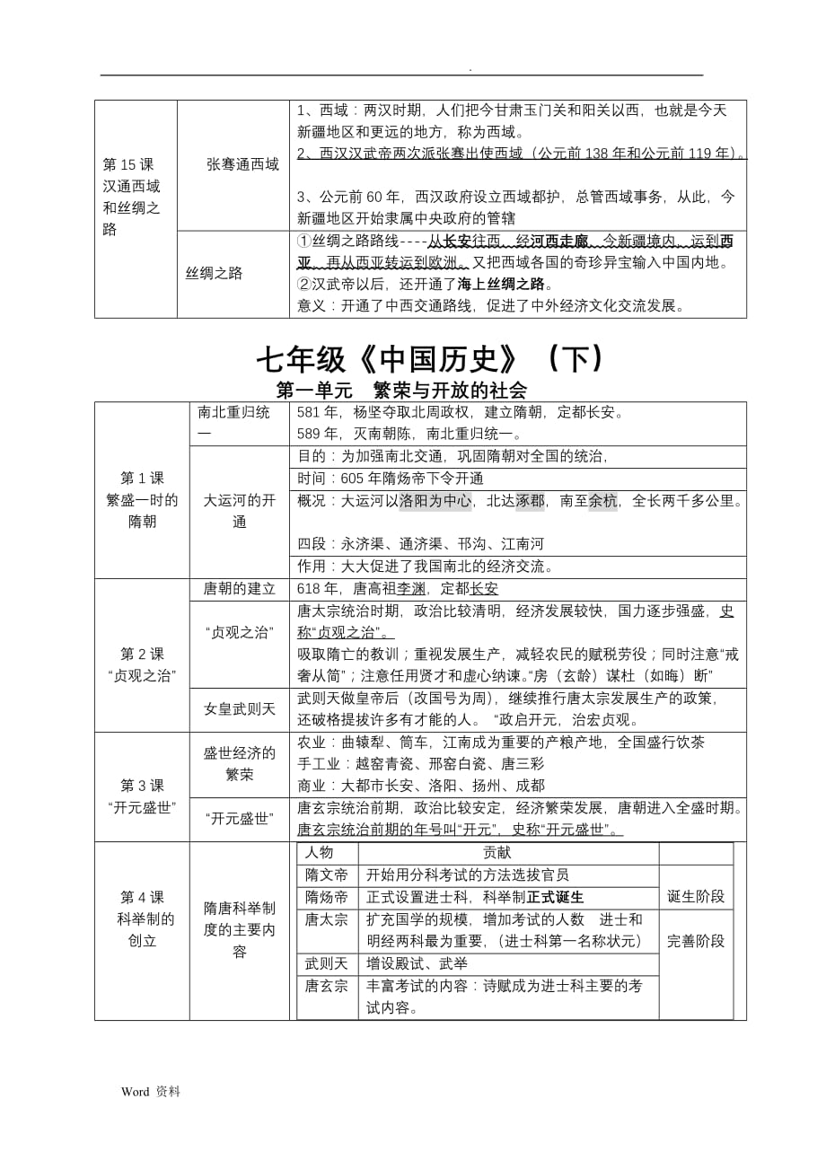 [中考历史]苏州市初三中考历史复习提纲中国古代史_第3页