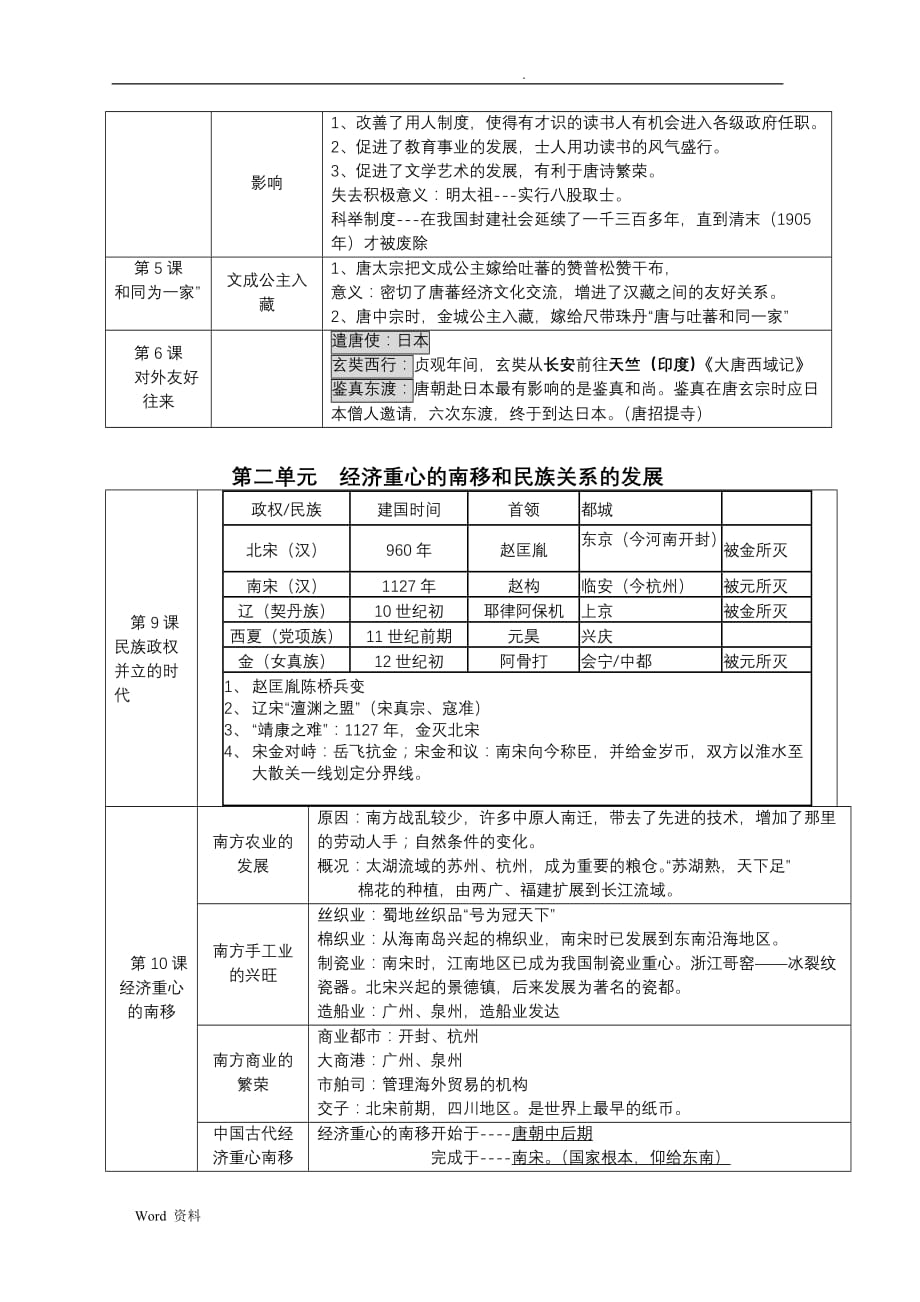 [中考历史]苏州市初三中考历史复习提纲中国古代史_第4页