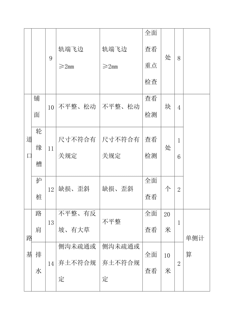 地铁轨道线路综合维修验收评分标准_第3页