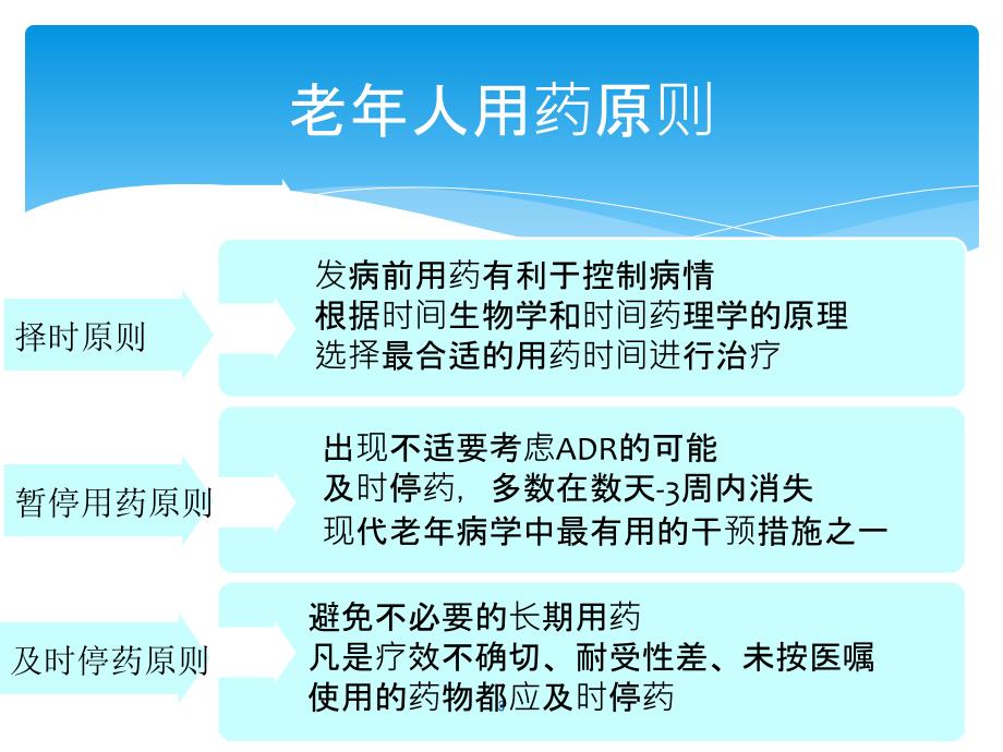 老年患者抗生素的合理应用PPT课件_第3页