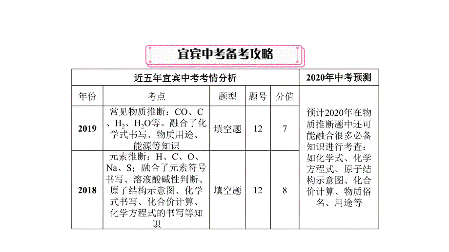 2020年中考化学第一轮复习中考王考点精讲 (19)_第3页