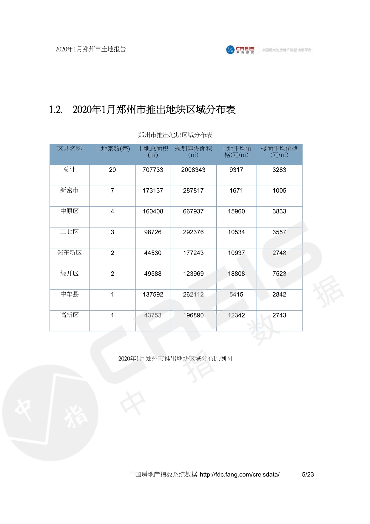 2020年1月郑州市土地报告-房地产月报_第5页