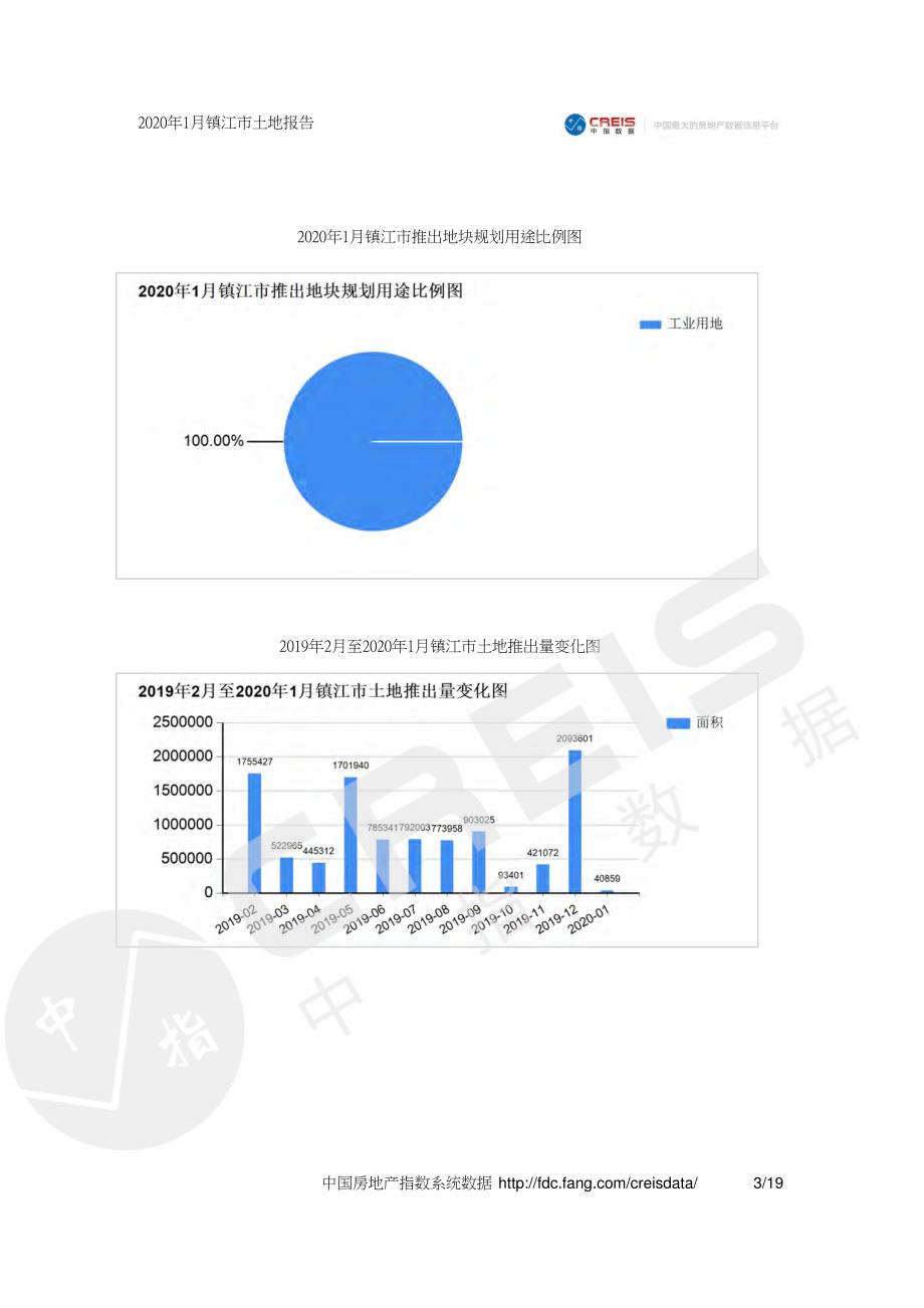 2020年1月镇江市土地报告-房地产月报_第3页