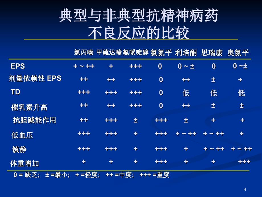 抗精神病药物的安全性PPT课件_第4页