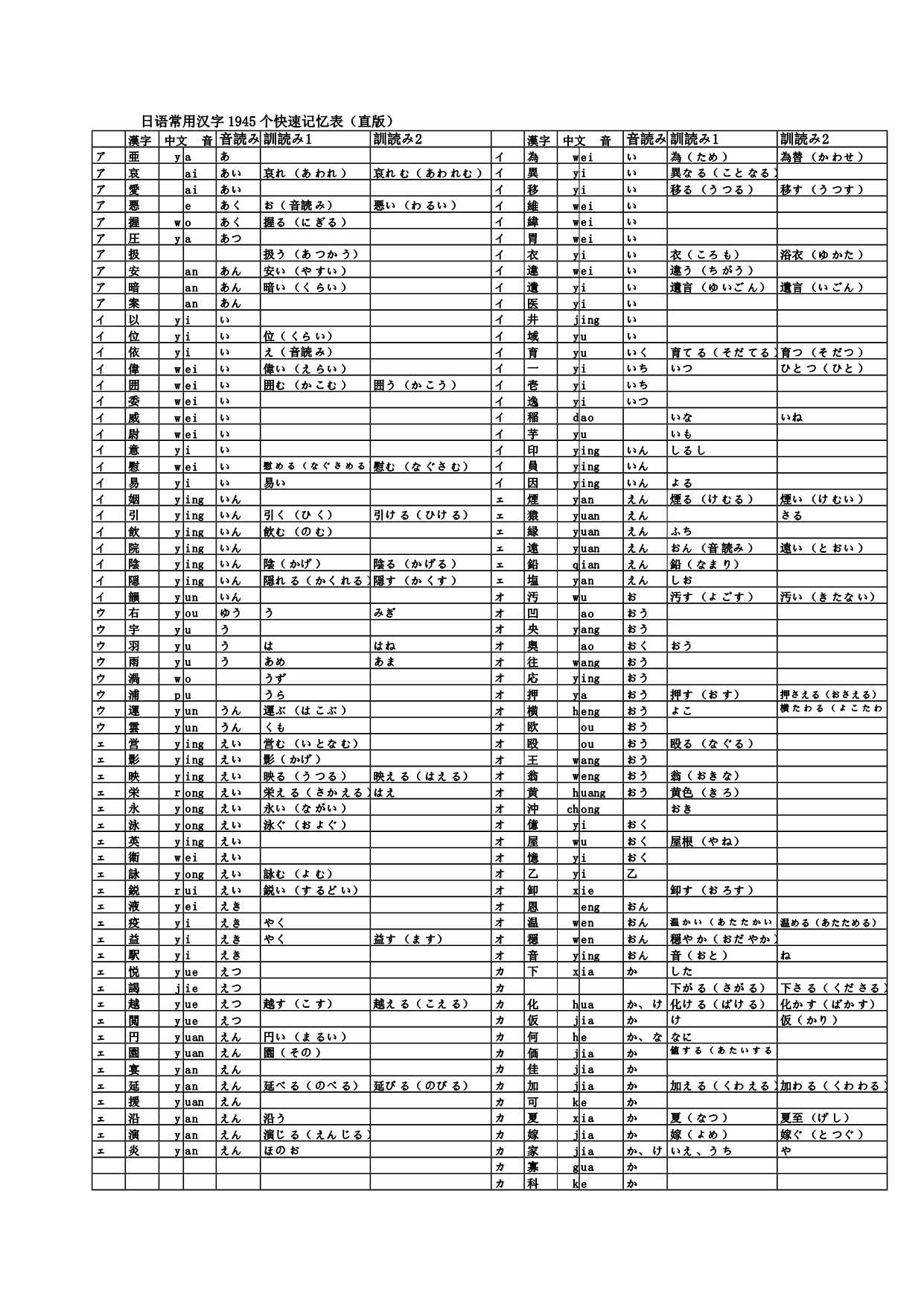 日语常用汉字1945个快速记忆表(直版).doc_第1页