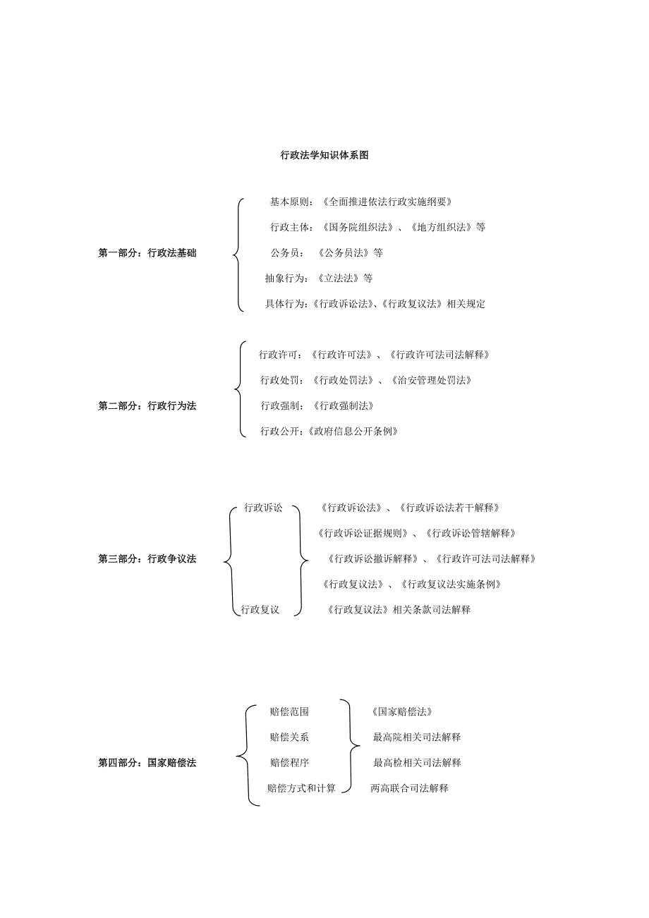 （行政管理）行政法知识归纳_第2页