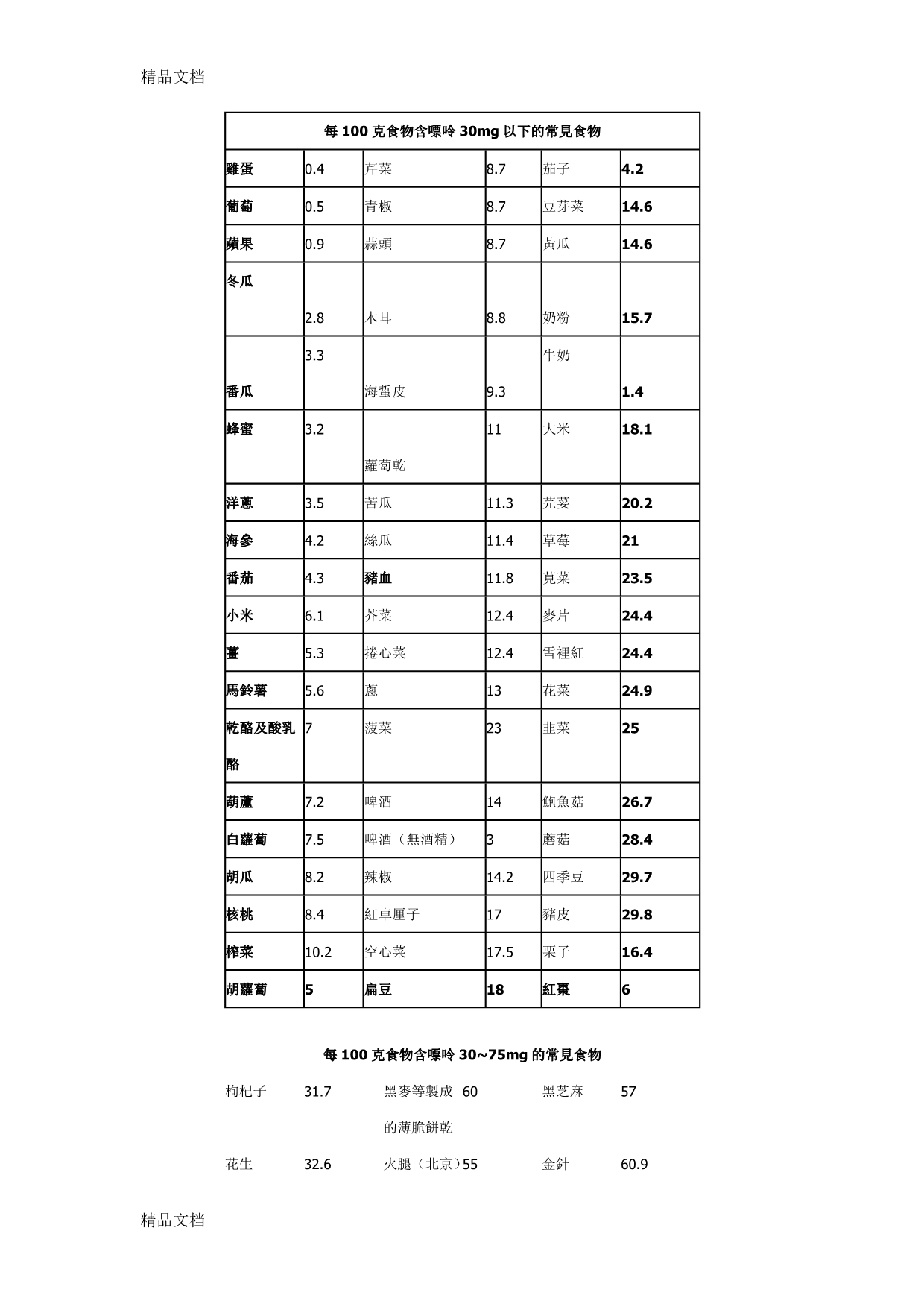 (整理)食物含嘌呤表_第1页