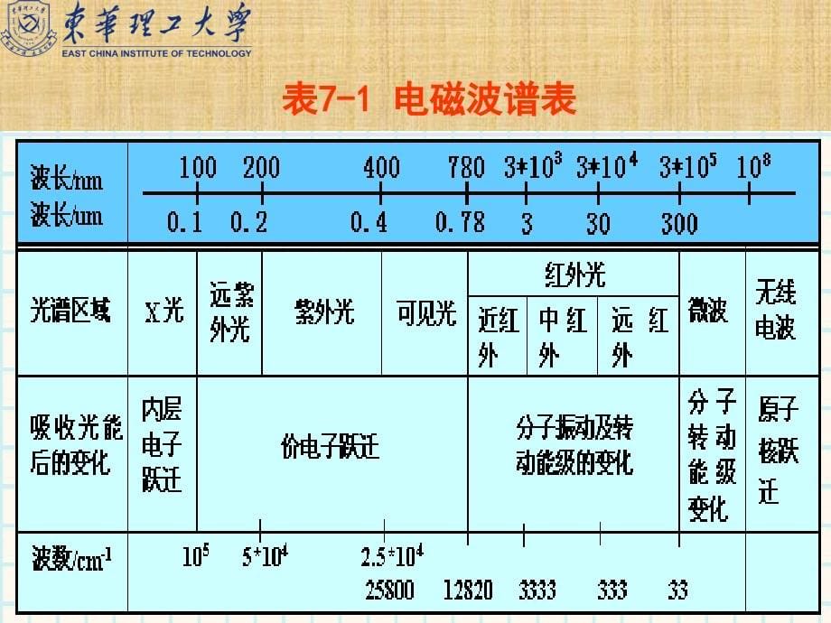 精编制作7、有机化学：有机化合物的波谱分析(6H)PPT课件_第5页