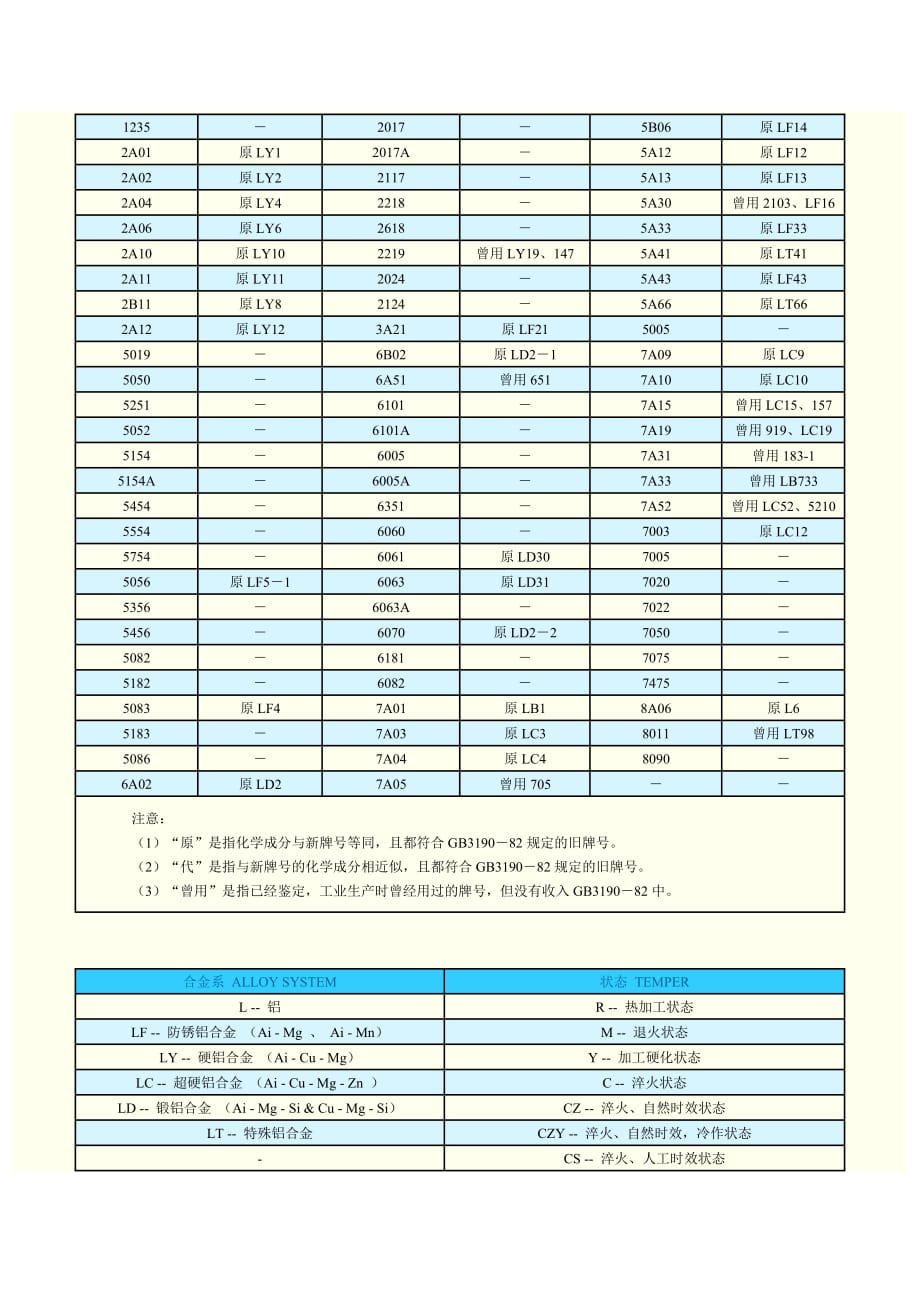 铝合金新旧牌号对照表_第2页