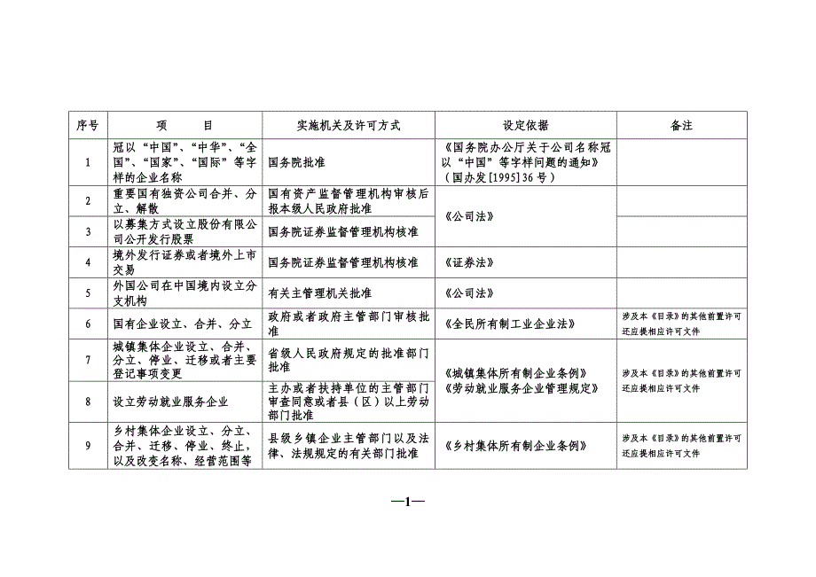 （行政管理）企业登记前置行政许可目录_第1页