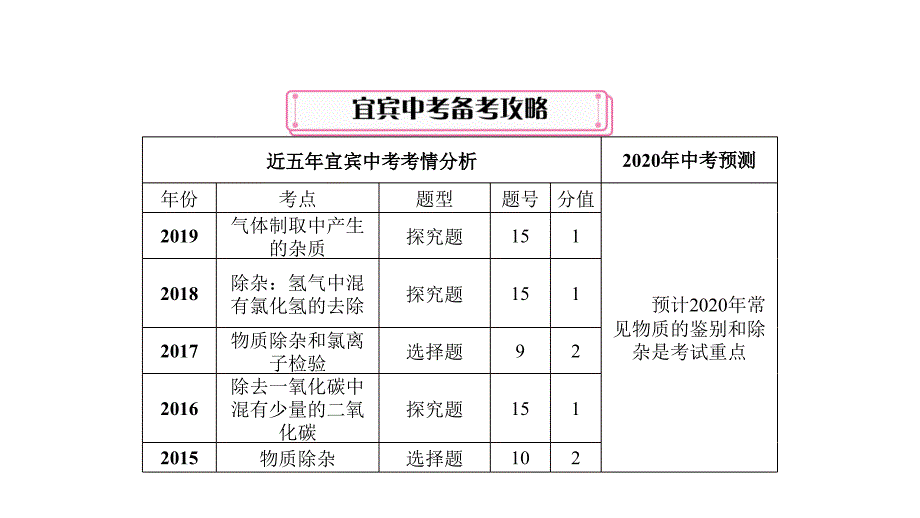 2020年中考化学第一轮复习中考王考点精讲 (22)_第3页